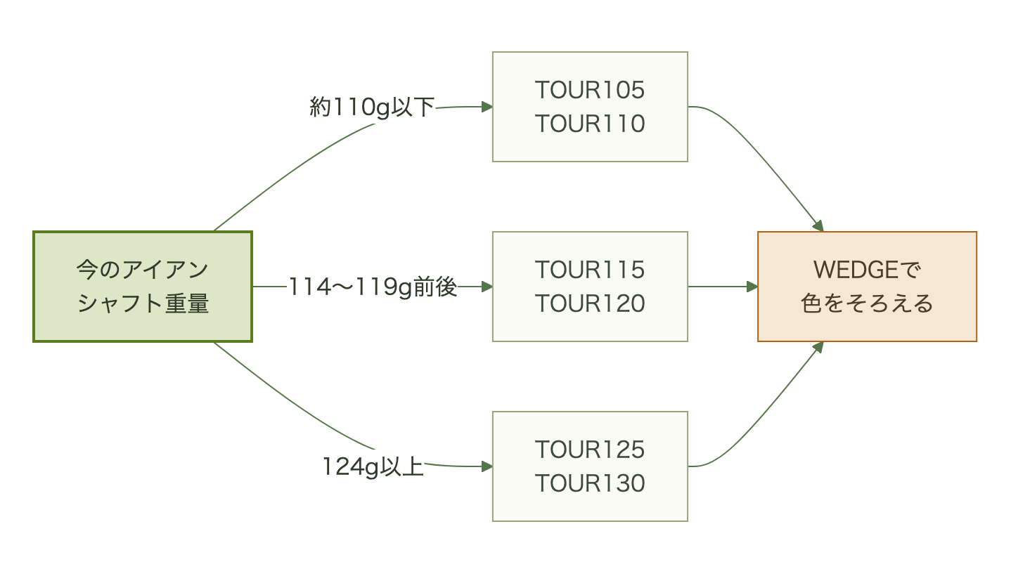 今のアイアンシャフトの重量が約110g以下ならTOUR105かTOUR110、114〜119g前後ならTOUR115かTOUR120、124g以上ならTOUR125かTOUR130を候補にする流れ図