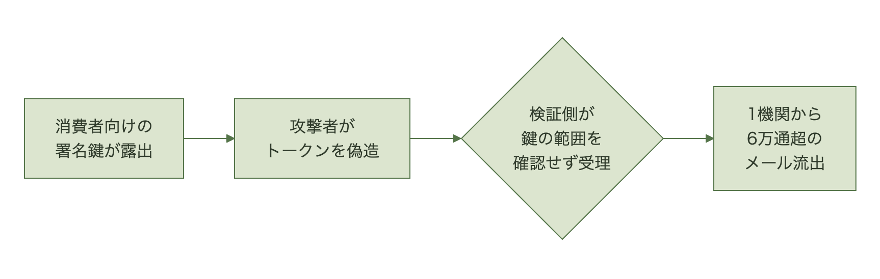 署名鍵の露出からトークン偽造、検証側の受理、メール流出へ至る流れ図