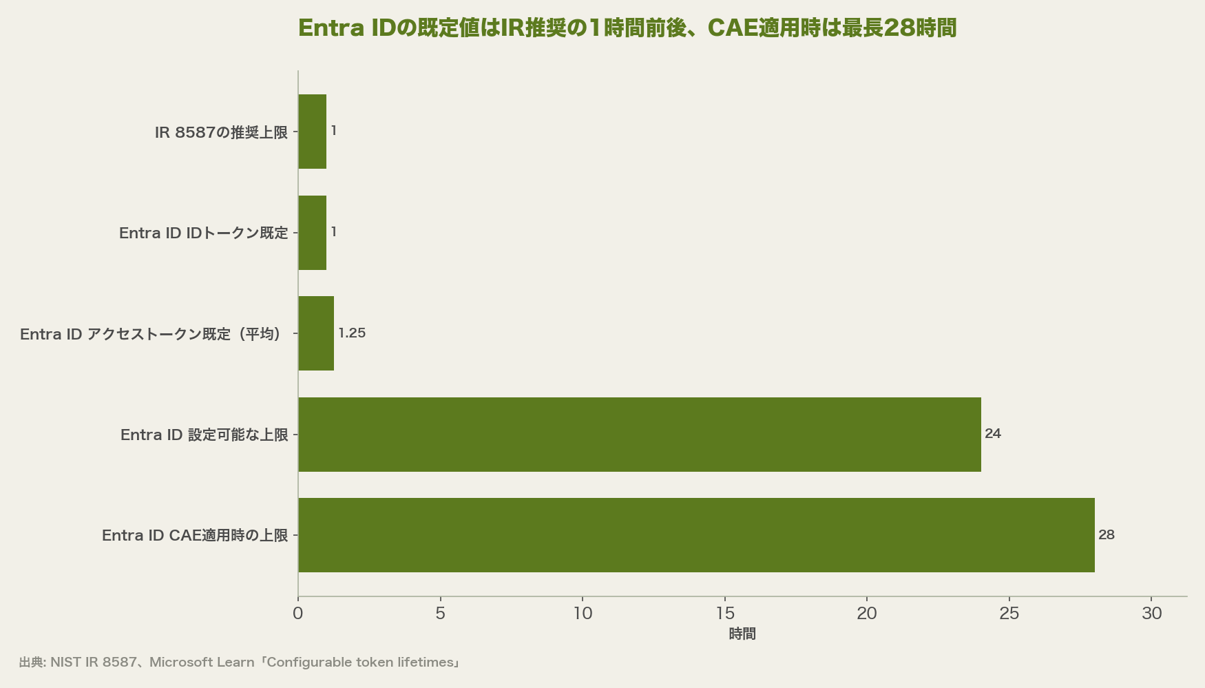 Entra IDの既定値はIR推奨の1時間前後、CAE適用時は最長28時間