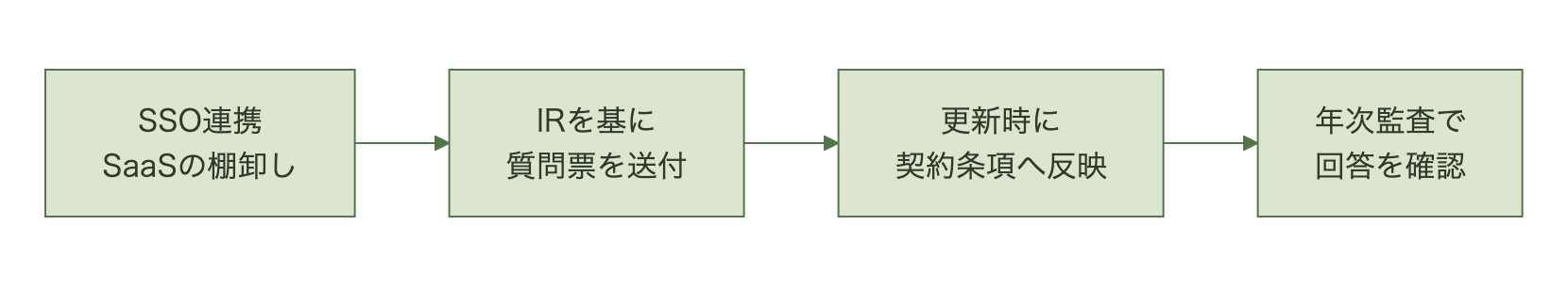 SaaSの棚卸し、質問票の送付、契約更新時の条項反映、年次監査での確認の4段の流れ図