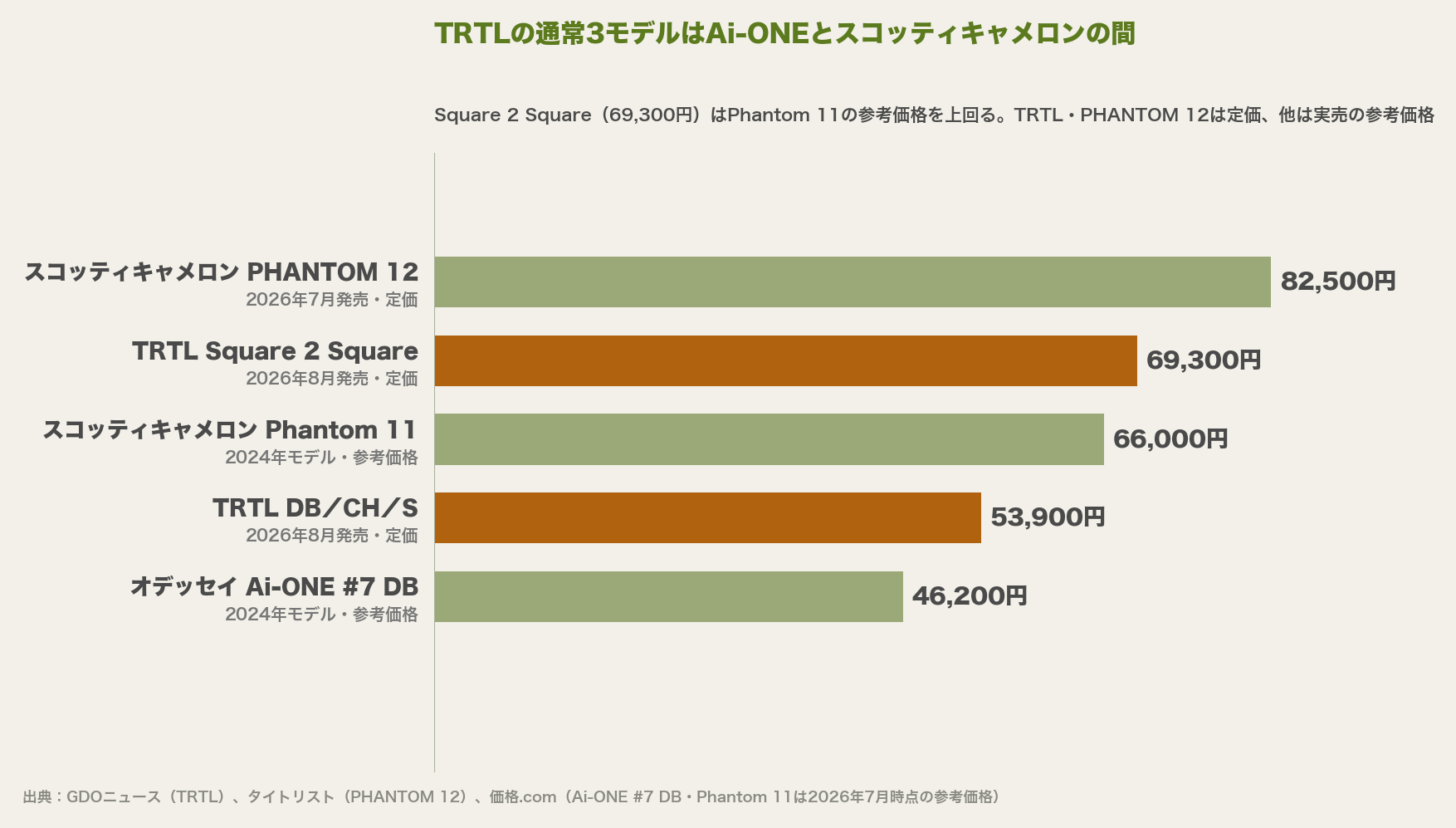 高MOIマレットの税込価格の横棒グラフ。PHANTOM 12が82,500円、TRTL Square 2 Squareが69,300円、Phantom 11が66,000円、TRTL DB・CH・Sが53,900円、Ai-ONE #7 DBが46,200円