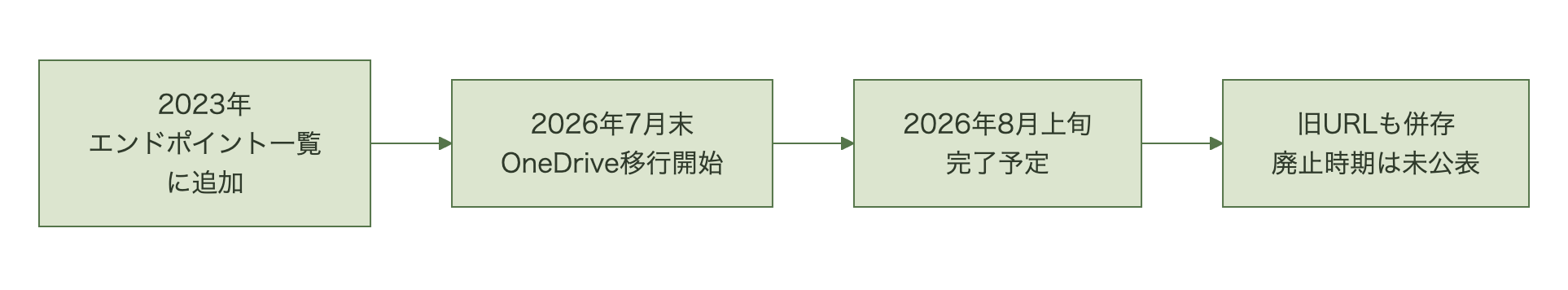 2023年にcloud.microsoftがエンドポイント一覧に追加され、2026年7月末に移行開始、8月上旬に完了予定、旧URLは併存が続く流れ図