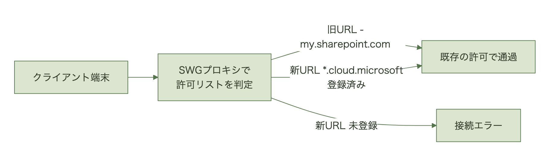 プロキシが旧URLは既存許可でそのまま通し、新URLは許可リストへの登録有無で通過かエラーに分かれる図