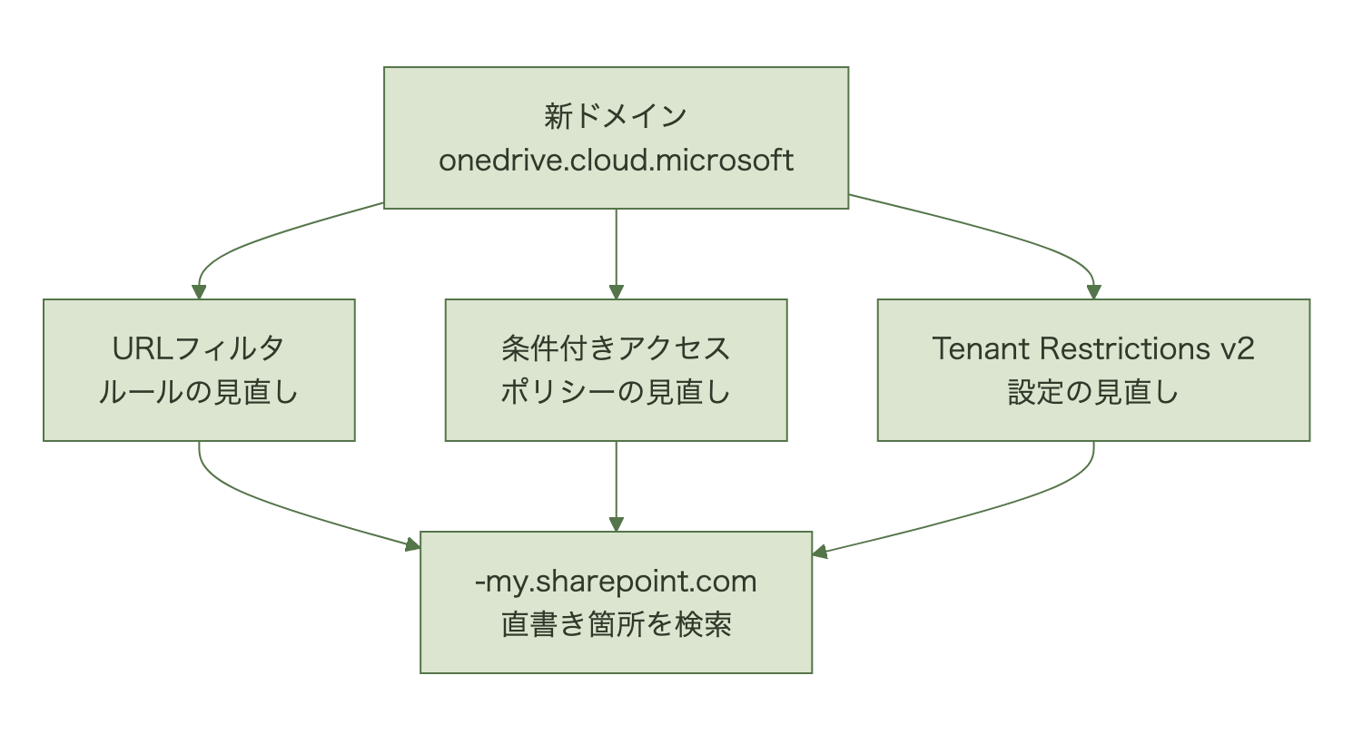新ドメインを起点にURLフィルタ・条件付きアクセス・Tenant Restrictions v2それぞれで旧ドメイン直書き箇所を検索する図