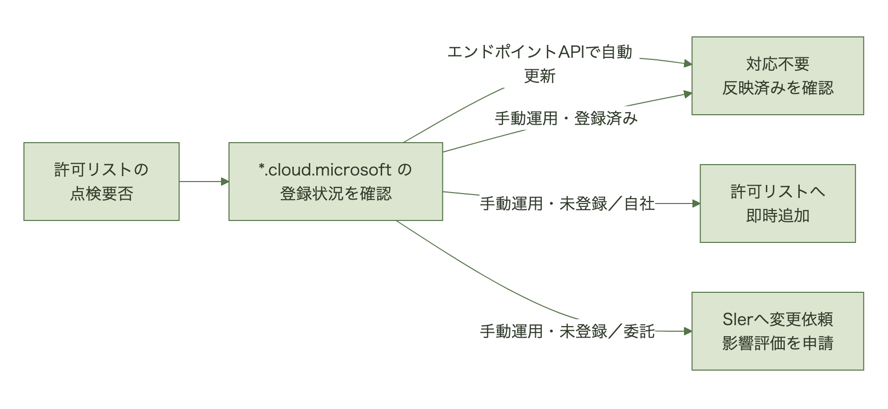 自動更新の有無、登録済みかどうか、自社運用か委託運用かで対応を分岐させる判定フロー