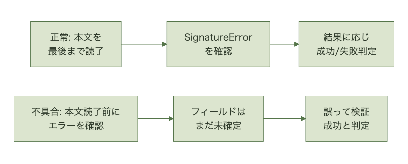正常系は本文を最後まで読み終えてからSignatureErrorを確認して成功か失敗かを判定するのに対し、不具合では本文を読み終える前にエラーを確認するためフィールドが未確定のまま誤って検証成功と判定してしまうことを対比した図