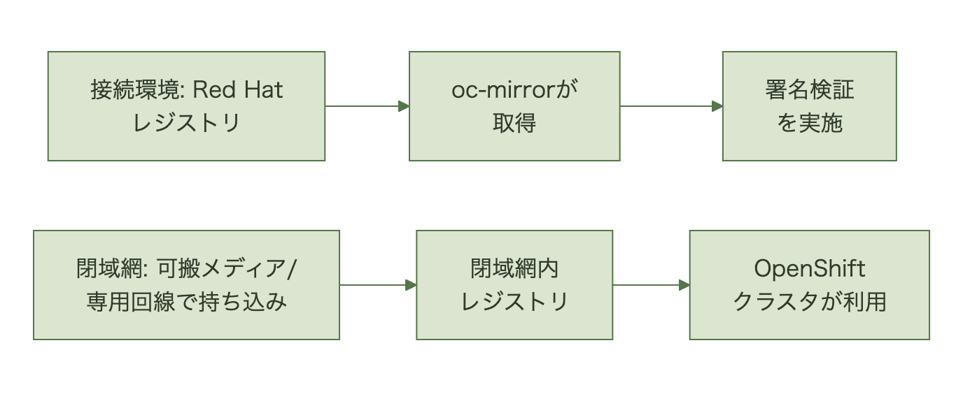 接続環境ではRed Hatレジストリからoc-mirrorがイメージと署名を取得して検証し、閉域網側では可搬メディアや専用回線で持ち込んだものをレジストリへ入れてOpenShiftクラスタが利用する流れを示す図