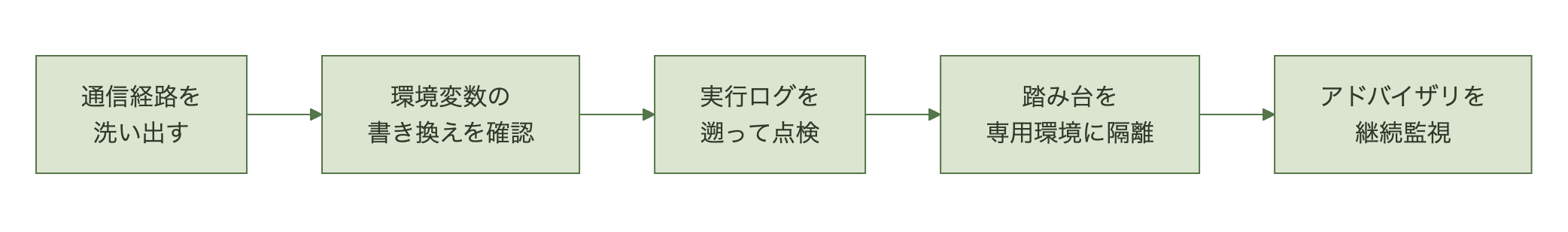 通信経路の洗い出し、環境変数の確認、実行ログの点検、踏み台の隔離、アドバイザリの継続監視という代替統制の実施順序を示す図