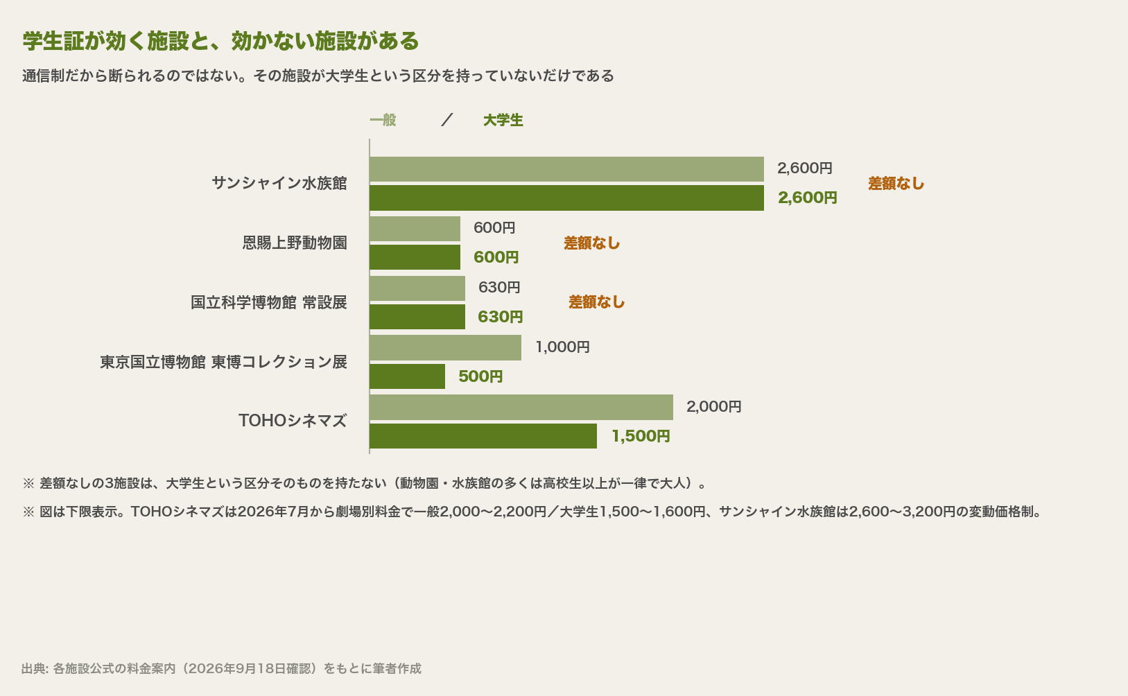 施設別に一般料金と学生料金を並べた横棒グラフ。上からサンシャイン水族館2600円、恩賜上野動物園600円、国立科学博物館の常設展630円はいずれも一般と大学生が同額で差額なし。東京国立博物館の東博コレクション展は一般1000円に対し大学生500円、TOHOシネマズは一般2000円に対し大学生1500円で差額が出る。差額なしの3施設は大学生という区分そのものを持たないこと、図は下限表示でTOHOシネマズは2026年7月から劇場別料金になり一般2000から2200円・大学生1500から1600円、サンシャイン水族館は2600から3200円の変動価格制であることが注記されている