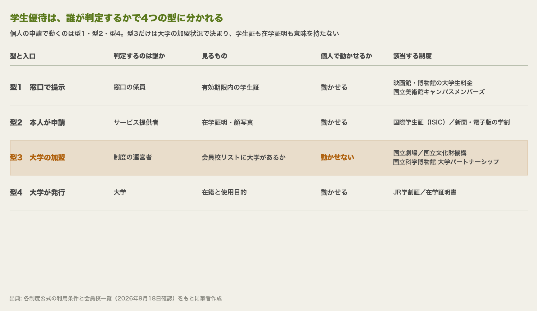 学生優待を判定主体で4つの型に分類した図。型1は窓口の係員が学生証を見て判定、型2は本人が一度申請して資格を得る、型3は大学が制度に加盟していることが条件、型4は大学が書類を発行する。型3だけが個人の側から動かせない領域として色分けされている