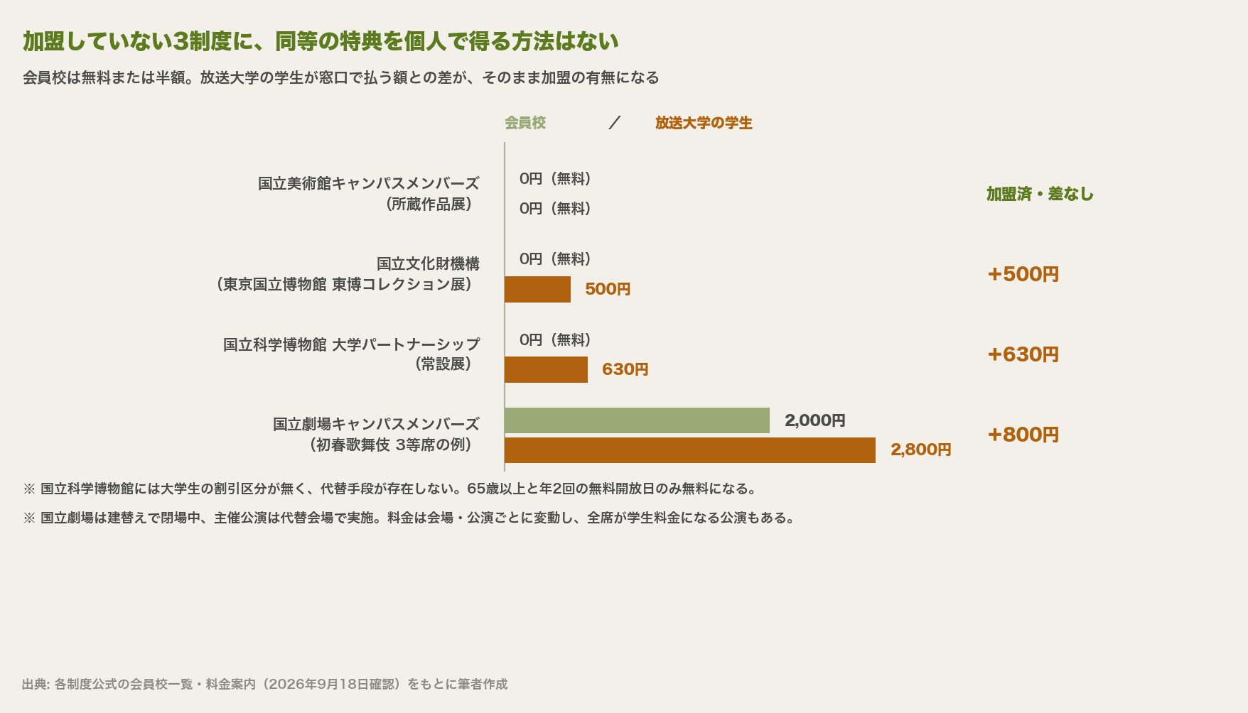 型3の4制度について、会員校が払う額と放送大学の学生が払う額を2本の横棒で並べた図。国立美術館キャンパスメンバーズはどちらも0円で加盟済み・差なし。国立文化財機構は会員校0円に対し放送大学の学生は東博コレクション展500円でプラス500円、国立科学博物館は会員校0円に対し割引区分がなく630円でプラス630円、国立劇場は会員校が一般の半額2000円に対し公演ごとの学生料金2800円でプラス800円。科博には代替手段が存在しないこと、国立劇場は建替えで閉場中であることが注記されている