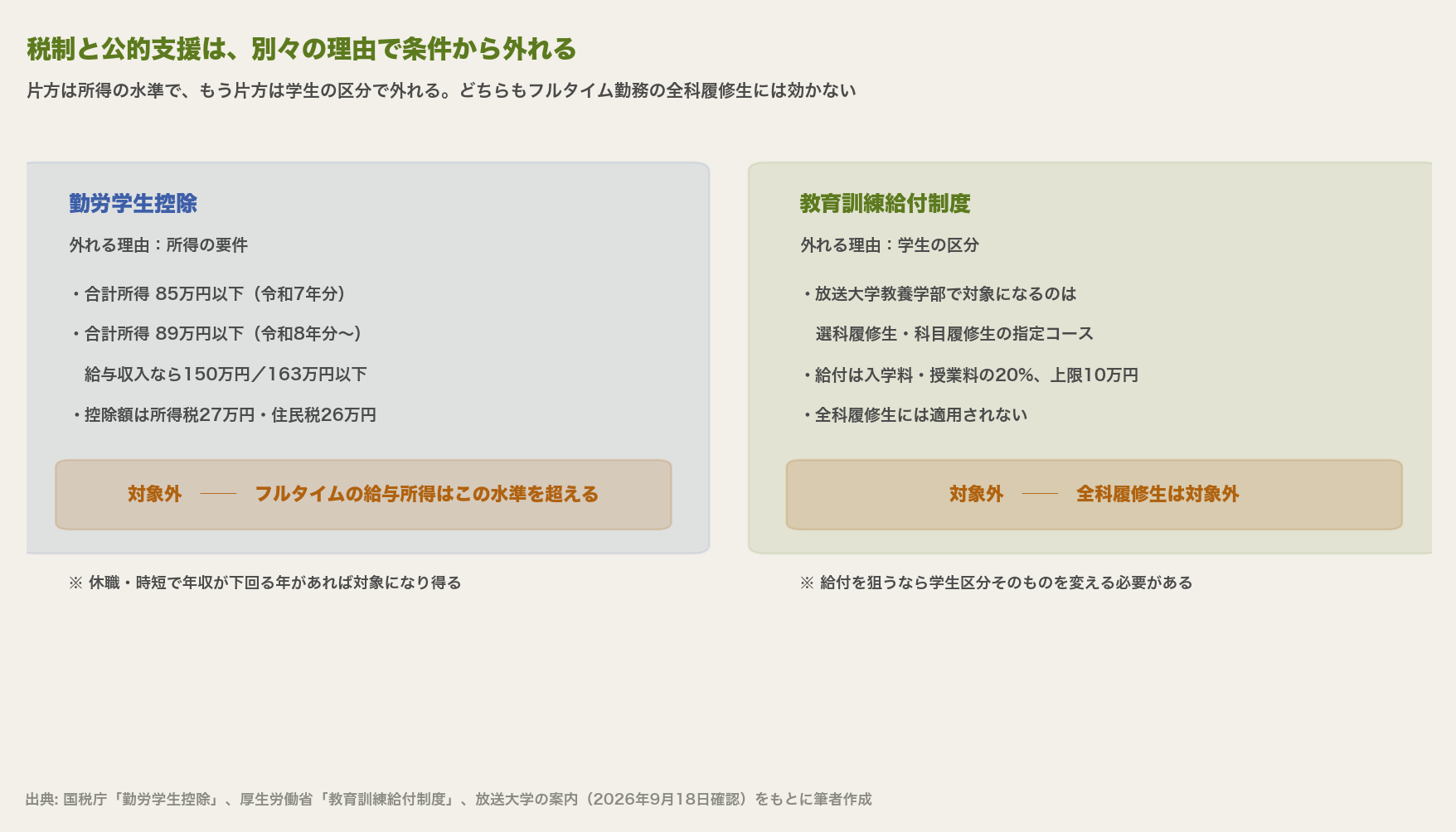 勤労学生控除と教育訓練給付を左右2つのパネルで比較した図。勤労学生控除が外れる理由は所得の要件で、合計所得85万円以下(令和7年分)・89万円以下(令和8年分以降)、控除額は所得税27万円と住民税26万円。フルタイムの給与所得はこの水準を超えるため対象外。教育訓練給付が外れる理由は学生の区分で、対象は選科履修生と科目履修生の指定コース、給付は入学料と授業料の20パーセントで上限10万円、全科履修生は対象外であることを示している