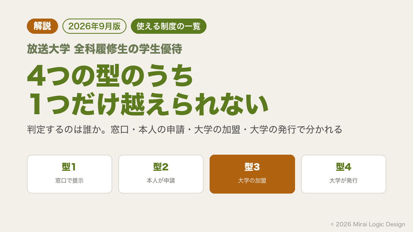 生成り地のアイキャッチ。解説・2026年9月版・使える制度の一覧の3つのバッジ、放送大学 全科履修生の学生優待という小見出し、4つの型のうち1つだけ越えられないという大見出し、判定するのは誰かという一文が並ぶ。下部に型1 窓口で提示・型2 本人が申請・型3 大学の加盟・型4 大学が発行の4つのカードが横に並び、個人の努力では動かせない型3だけがテラコッタで強調されている