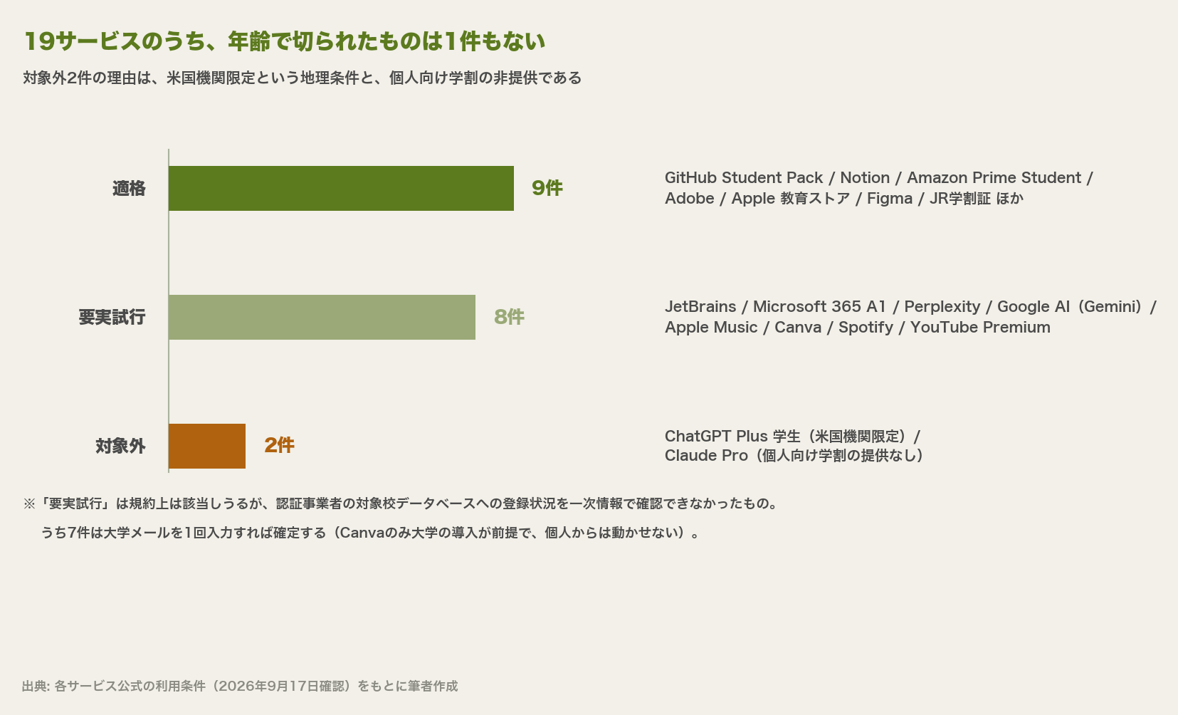判定結果の内訳を示す横棒グラフ。バーの長さが件数を表し、上から適格9件、要実試行8件、対象外2件。各バーの右に該当するサービス名が並ぶ。対象外2件はChatGPT Plus(米国機関限定)とClaude Pro(個人向け学割の提供なし)で、いずれも年齢が理由ではないことが注記されている
