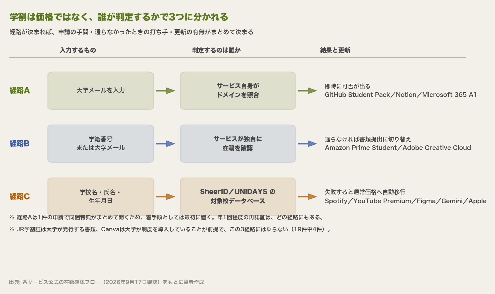 認証経路を3レーンで示した経路図。経路Aは大学メールを入力するとサービス自身がドメインを照合して即時に可否が出る。経路Bはサービスが独自に在籍を確認し、通らなければ書類提出に切り替わる。経路CはSheerIDやUNiDAYSという第三者の認証基盤が判定し、失敗すると通常価格へ自動移行する。年1回程度の再認証はどの経路にもあること、JR学割証とCanvaはこの3経路に乗らないことが注記されている
