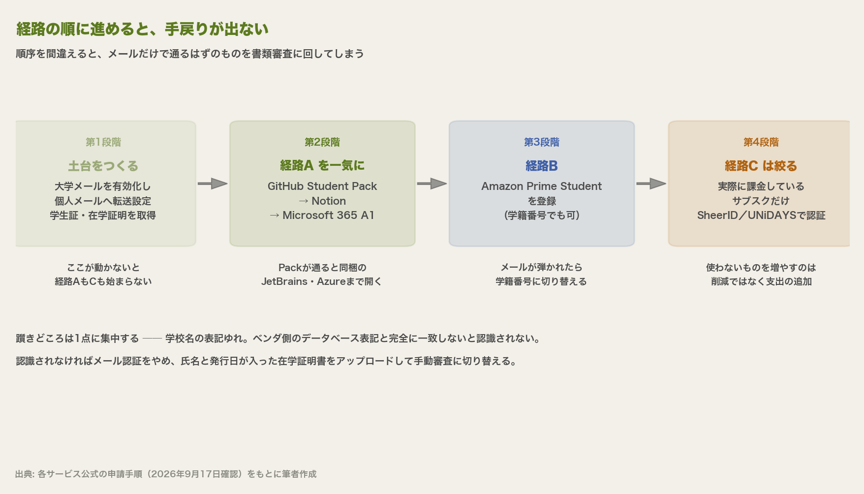 申請順序を横一列の4ステップで示した図。第1段階は大学メールの有効化と個人メールへの転送設定、第2段階は経路Aの一括申請、第3段階は経路B、第4段階は実際に使うものだけ経路Cで認証する流れ