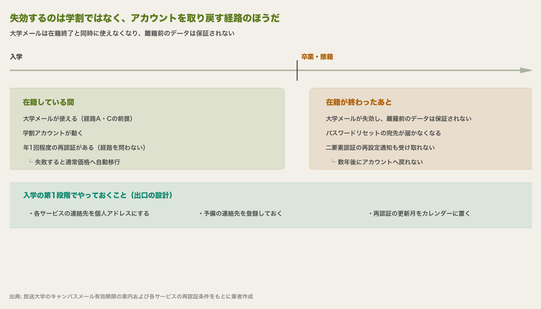 在籍期間と在籍終了後を時間軸で対比した図。在籍中は大学メールが使えて学割アカウントが動き、SheerIDとUNiDAYSは年1回の再認証がある。在籍終了後は大学メールが失効して送受信記録も消え、パスワードリセットの宛先も二要素認証の再設定通知も届かなくなる。入学の第1段階で連絡先を個人アドレスにする、予備の連絡先を登録する、再認証の更新月をカレンダーに置く、の3点を対策として示している