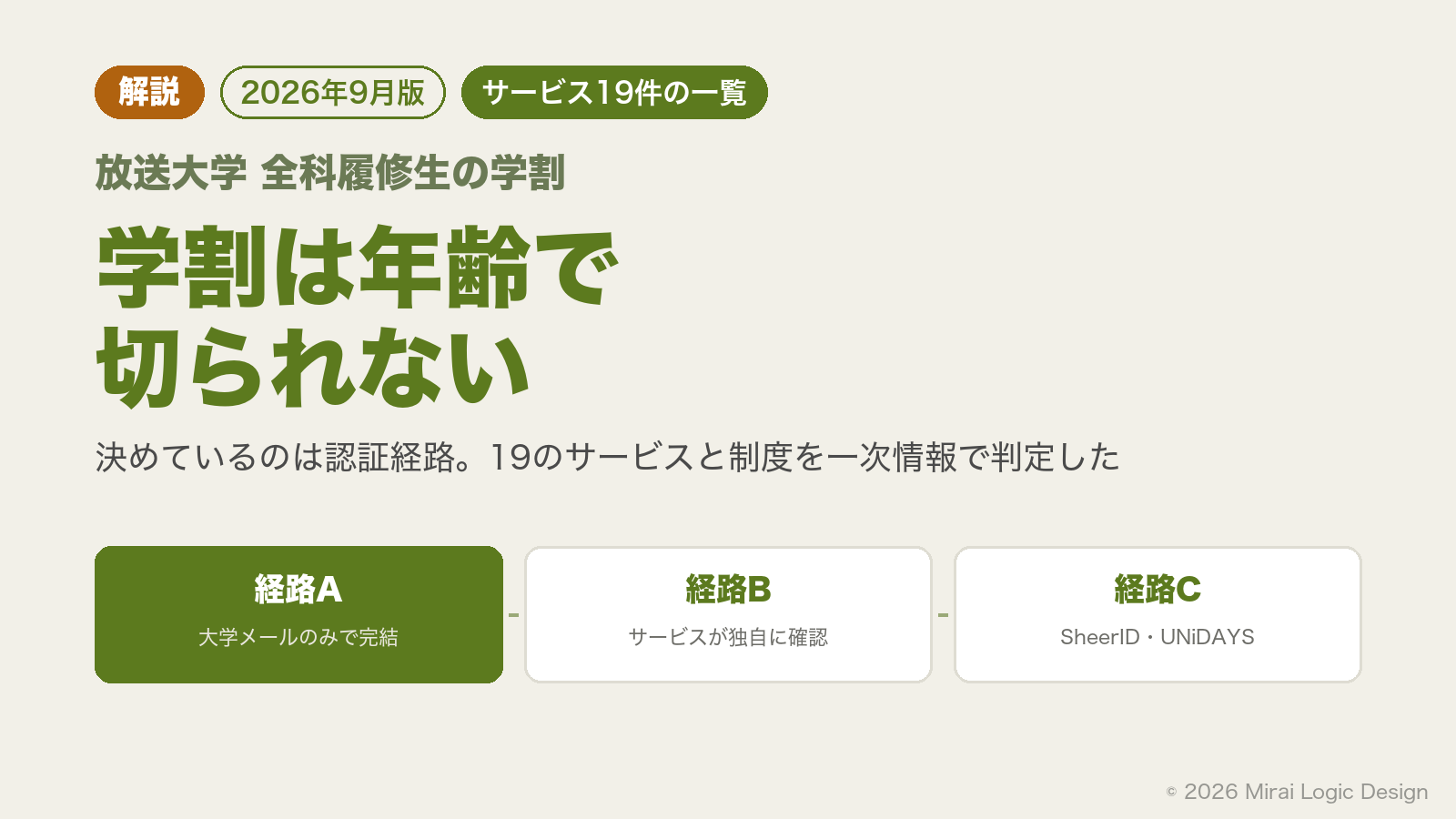 生成り地のアイキャッチ。解説・2026年9月版・サービス19件の一覧の3つのバッジ、放送大学 全科履修生の学割という小見出し、学割は年齢で切られないという大見出し、決めているのは認証経路という一文が並ぶ。下部に経路A(大学メールのみで完結)・経路B(サービスが独自に確認)・経路C(SheerID・UNiDAYS)の3つのカードが横に並び、最初に着手する経路Aが濃いオリーブで強調されている