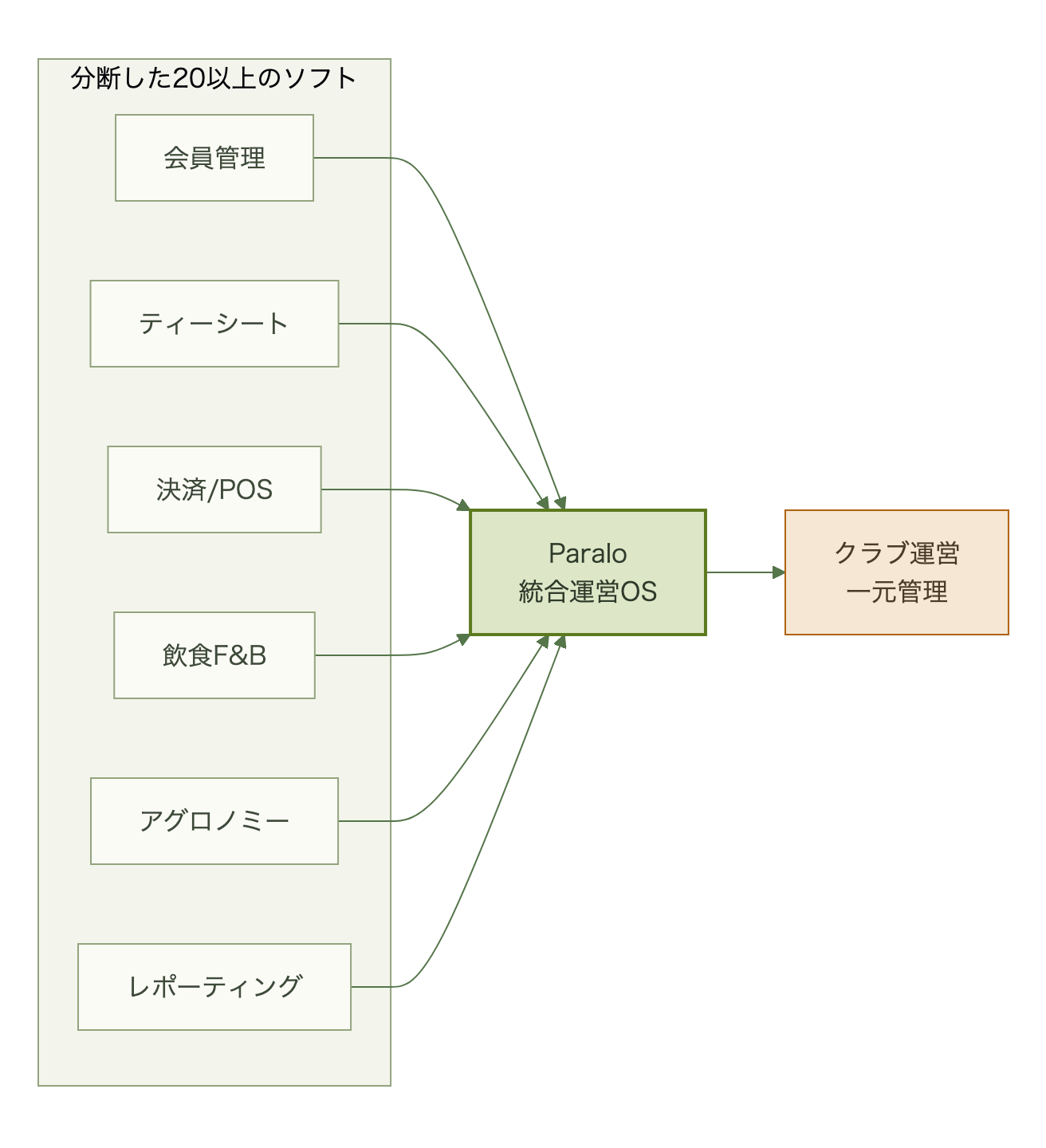 会員管理・ティーシート・決済POS・飲食・アグロノミー・レポーティングなど分断したソフトが、Paraloの統合運営OSに集約され、クラブ運営の一元管理に至るフロー図