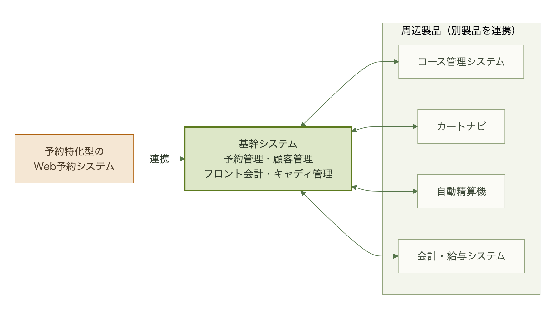 予約特化型のWeb予約システムが基幹システムと連携し、予約管理・顧客管理・フロント会計・キャディ管理を持つ基幹システムが、コース管理システム・カートナビ・自動精算機・会計や給与システムといった周辺製品と連携する構成図（日本の例）