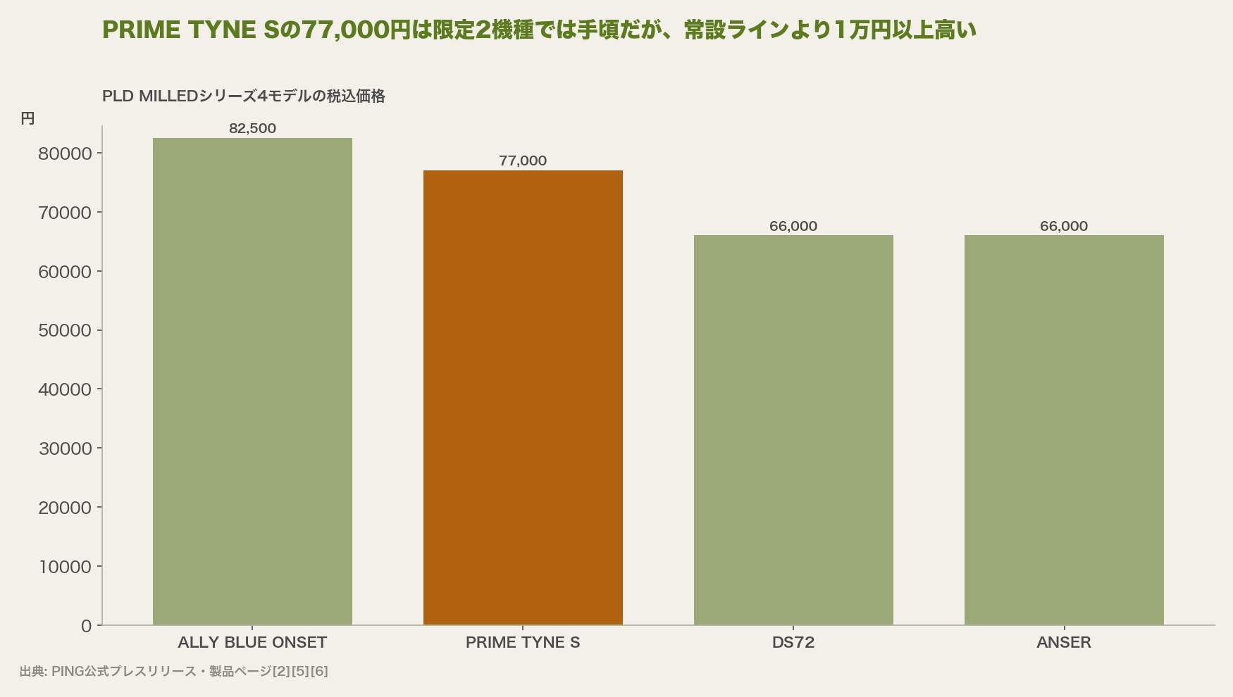 PRIME TYNE Sの77,000円は限定2機種では手頃だが、常設ラインより1万円以上高い