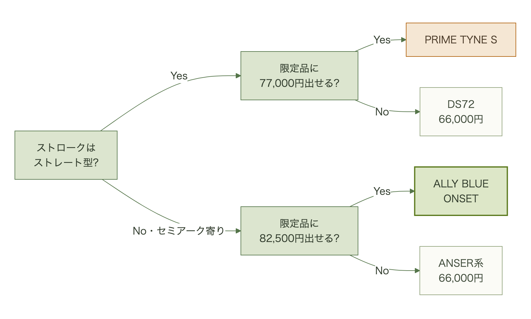 選び方の分岐図。ストロークの型と予算から、数量限定のPLD MILLED SE PRIME TYNE Sか、常設ラインのDS72・ANSER系かを選び分ける