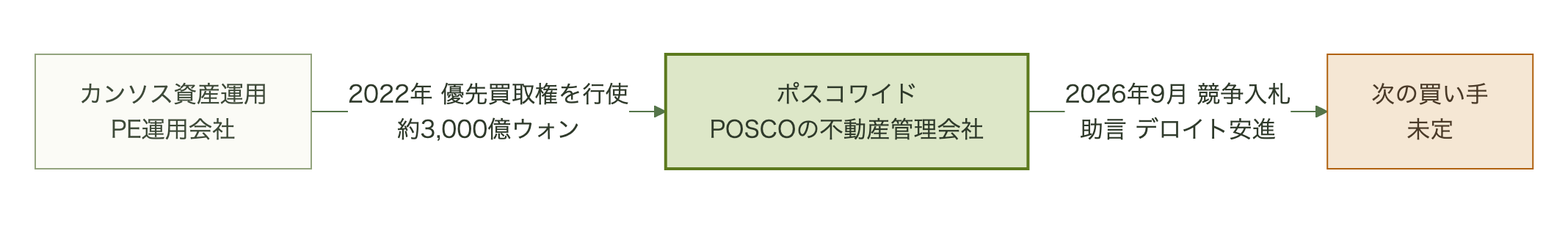 カンソス資産運用からポスコワイドが2022年に優先買取権を行使して約3,000億ウォンで取得し、2026年9月に競争入札で売却を始めた流れ図