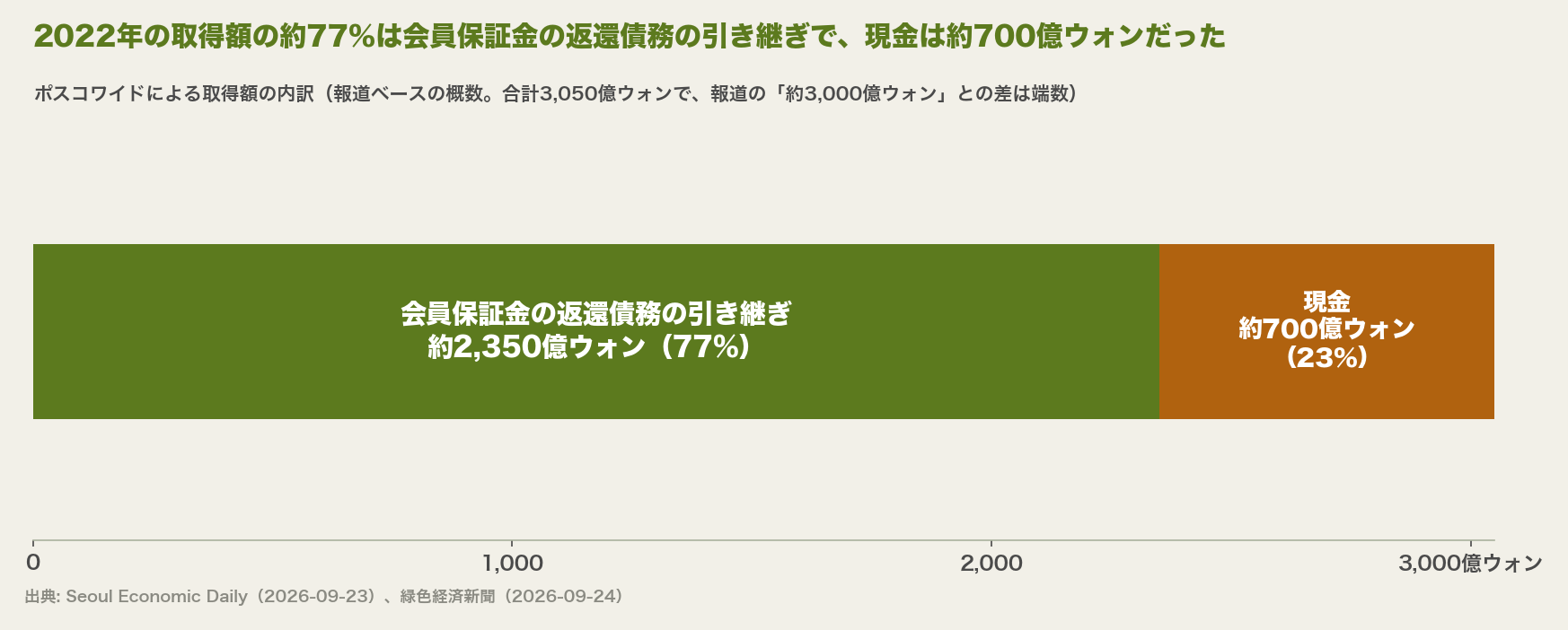 2022年の取得額の内訳を示す横棒。会員保証金の返還債務の引き継ぎが約2,350億ウォンで77%、現金が約700億ウォンで23%