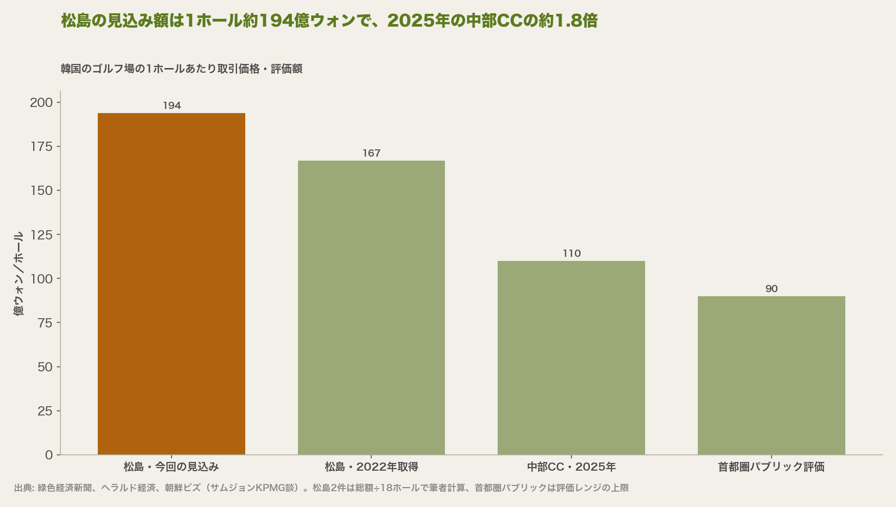 松島の見込み額は1ホール約194億ウォンで、2025年の中部CCの約1.8倍