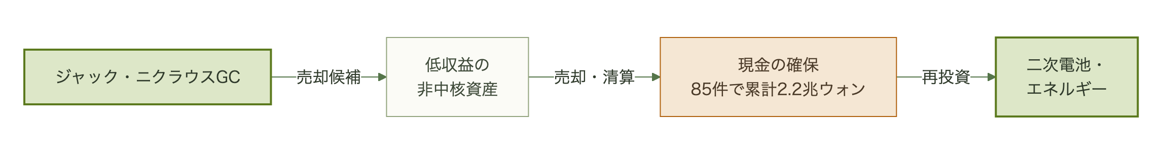 低収益の非中核資産を売却・清算し、2024年から2026年上半期までに85件で累計2.2兆ウォンの現金を確保、二次電池・エネルギー投資に回す流れ図