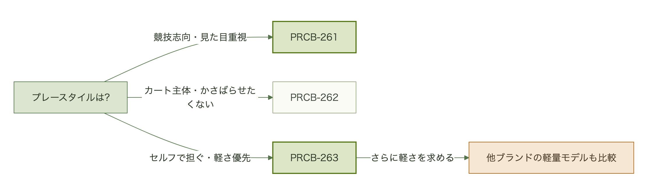 図表