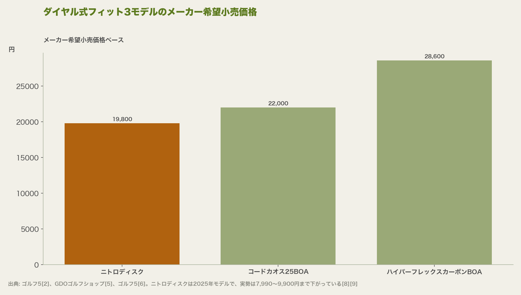ダイヤル式フィット3モデルのメーカー希望小売価格の比較。ニトロディスクが19,800円で最も安い