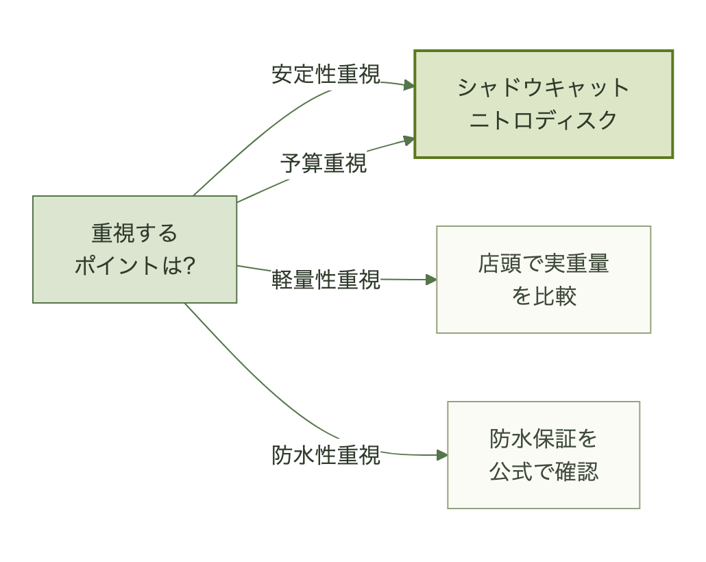足のタイプ・優先順位別にダイヤル式ゴルフシューズを選ぶ分岐図