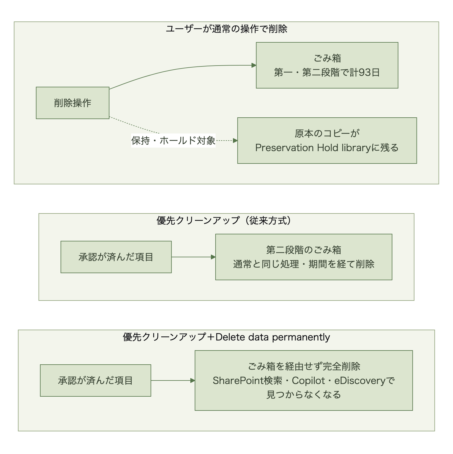 ユーザーの通常削除、従来の優先クリーンアップ、Delete data permanentlyを選んだ優先クリーンアップの3経路で削除後の行き先を比べた図。通常削除はごみ箱に計93日残り、保持・ホールド対象なら原本のコピーがPreservation Hold libraryに残る。従来方式は第二段階のごみ箱を経て削除され、ハード削除はごみ箱を経由せず完全に削除される