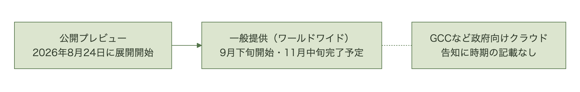 公開プレビューが2026年8月24日に展開開始、一般提供(ワールドワイド)が9月下旬開始・11月中旬完了の予定で、GCCなど政府向けクラウドは告知に時期の記載がないことを示す図
