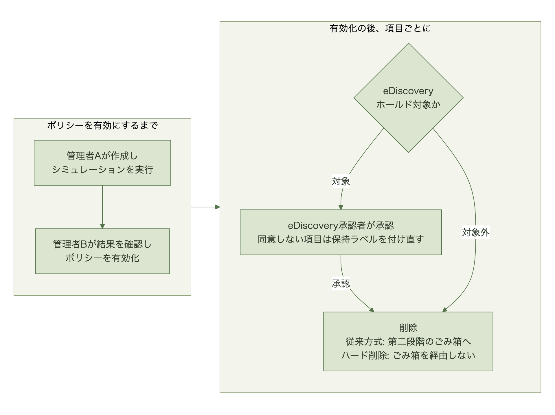 管理者Aがポリシーを作成してシミュレーションを実行し、管理者Bが結果を確認して有効化した後、eDiscoveryホールド対象の項目だけがeDiscovery承認者の承認を経て削除される流れを示す図。承認者が同意しない項目は保持ラベルを付け直す