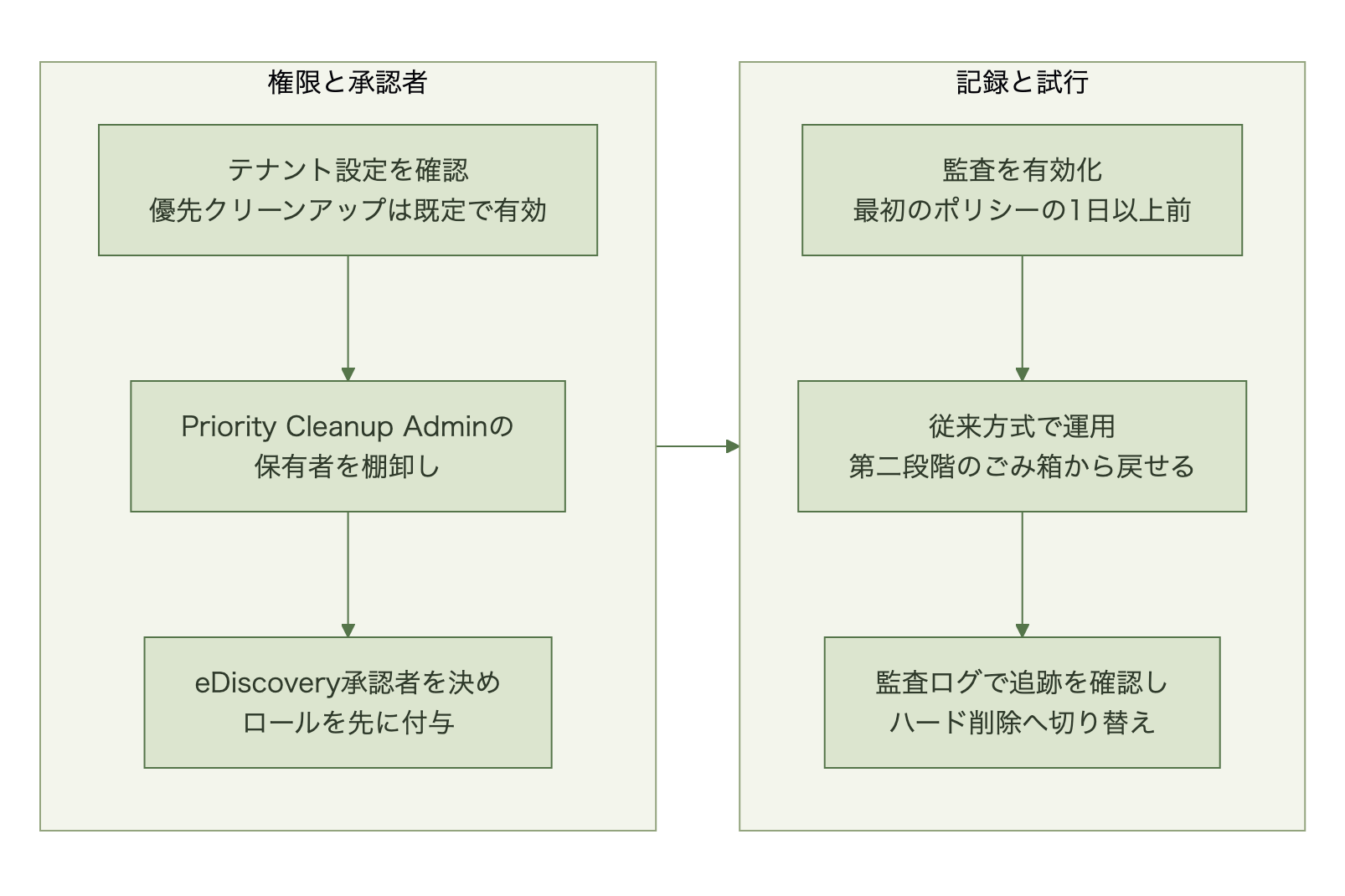 テナント設定の確認、Priority Cleanup Adminの保有者の棚卸し、eDiscovery承認者の決定とロール付与、監査の有効化、従来方式での運用、監査ログでの追跡確認を経てハード削除に切り替える6段階の手順図