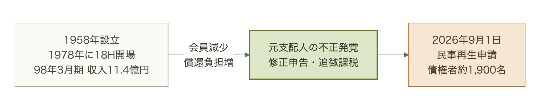 六石ゴルフ倶楽部が1958年の設立と1978年の18ホール開場から、会員減少と元支配人の不正を経て2026年9月の民事再生申請に至るまでの年表