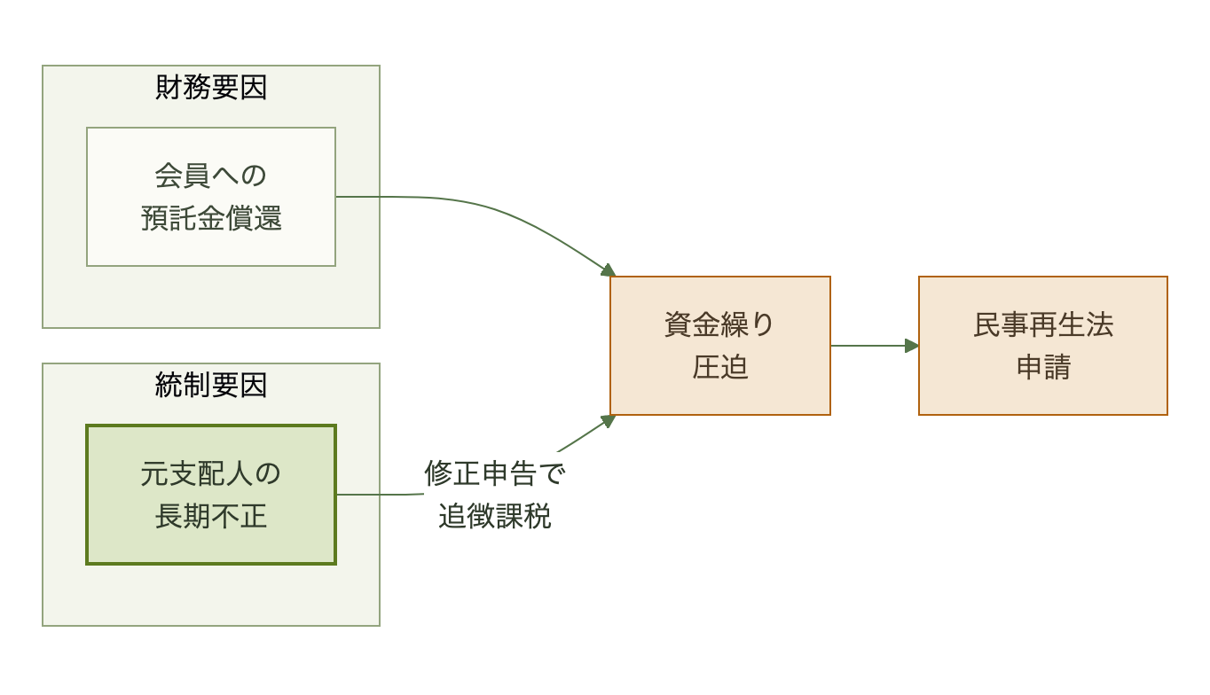 預託金償還と元支配人の不正・追徴課税という二つの要因が重なり民事再生申請に至った構造図