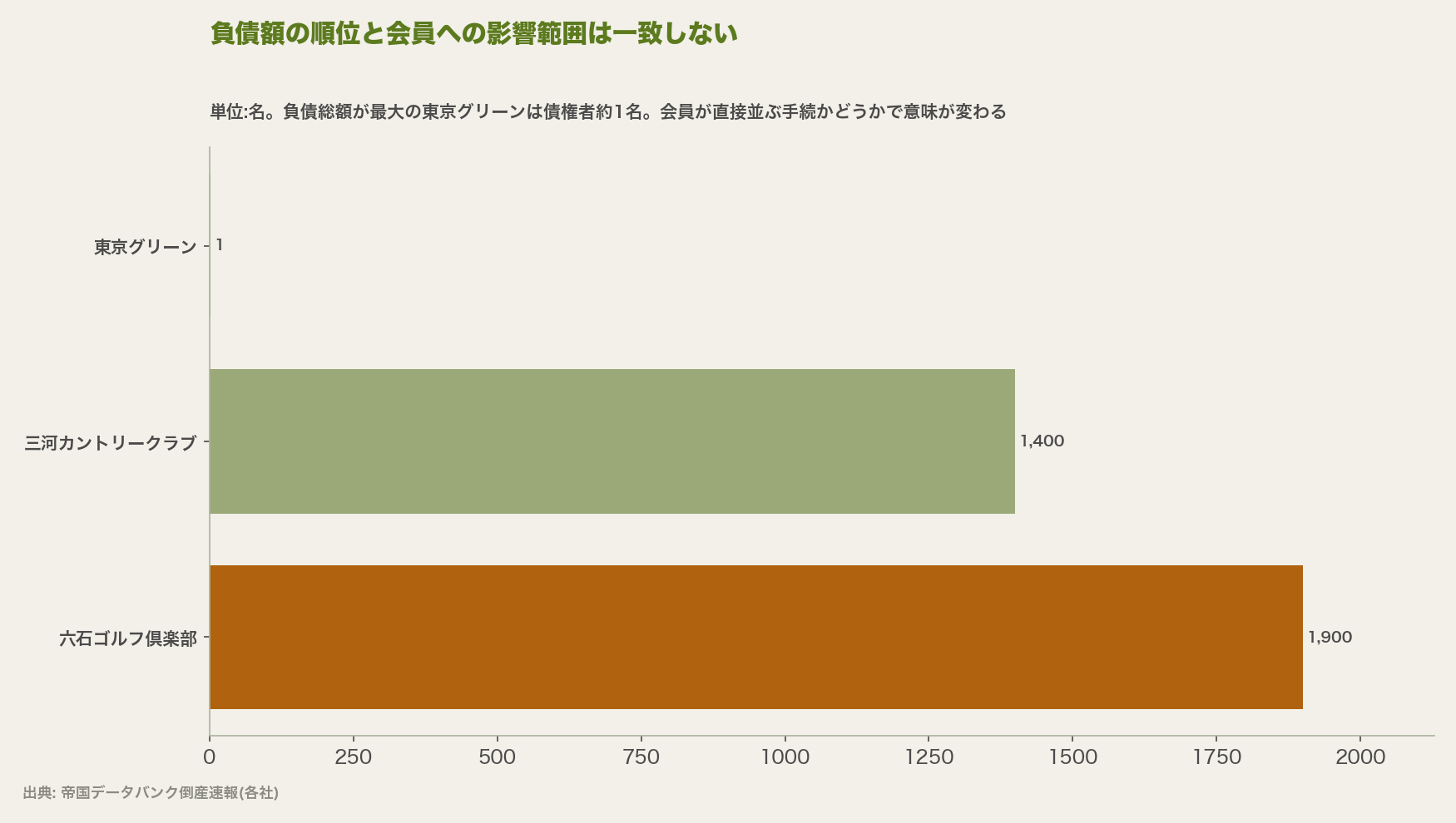 負債額の順位と会員への影響範囲は一致しない