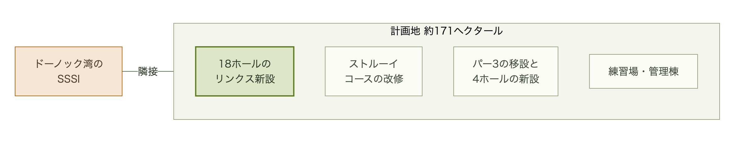 約171ヘクタールの計画地で、18ホールのリンクス新設、ストルーイコースの改修、パー3コースの移設と4ホールのパー3新設、練習場と管理棟の整備を行い、計画地がドーノック湾のSSSIに隣接することを示す図