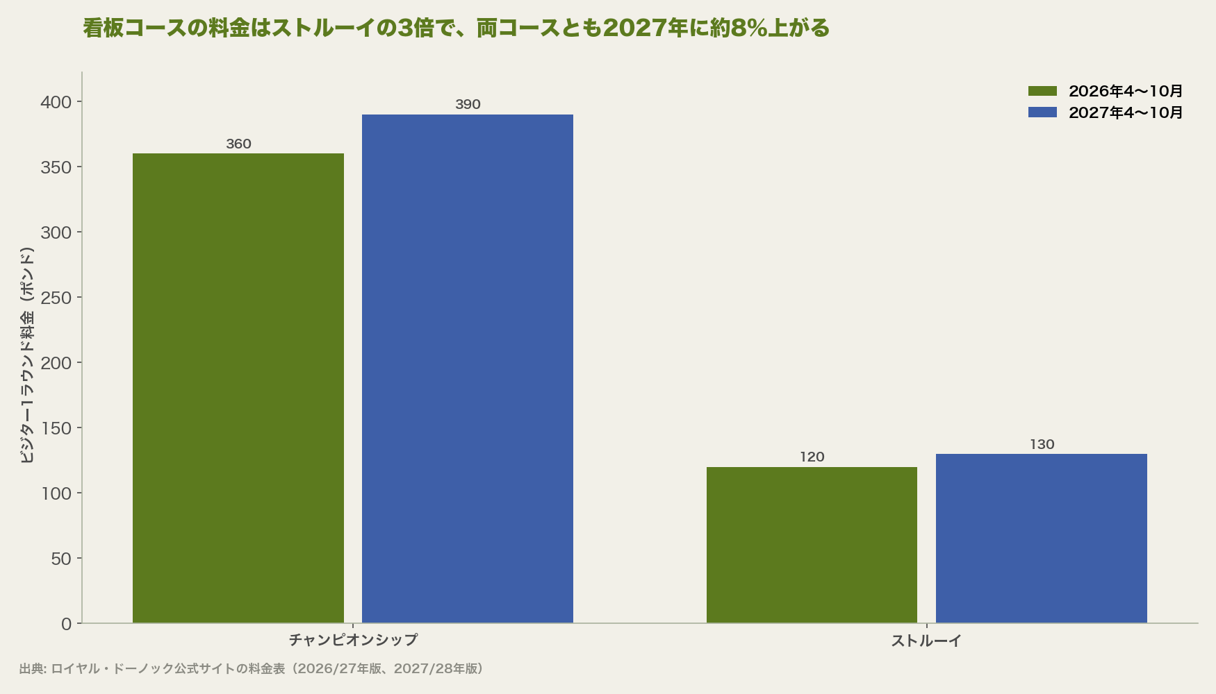 看板コースの料金はストルーイの3倍で、両コースとも2027年に約8%上がる