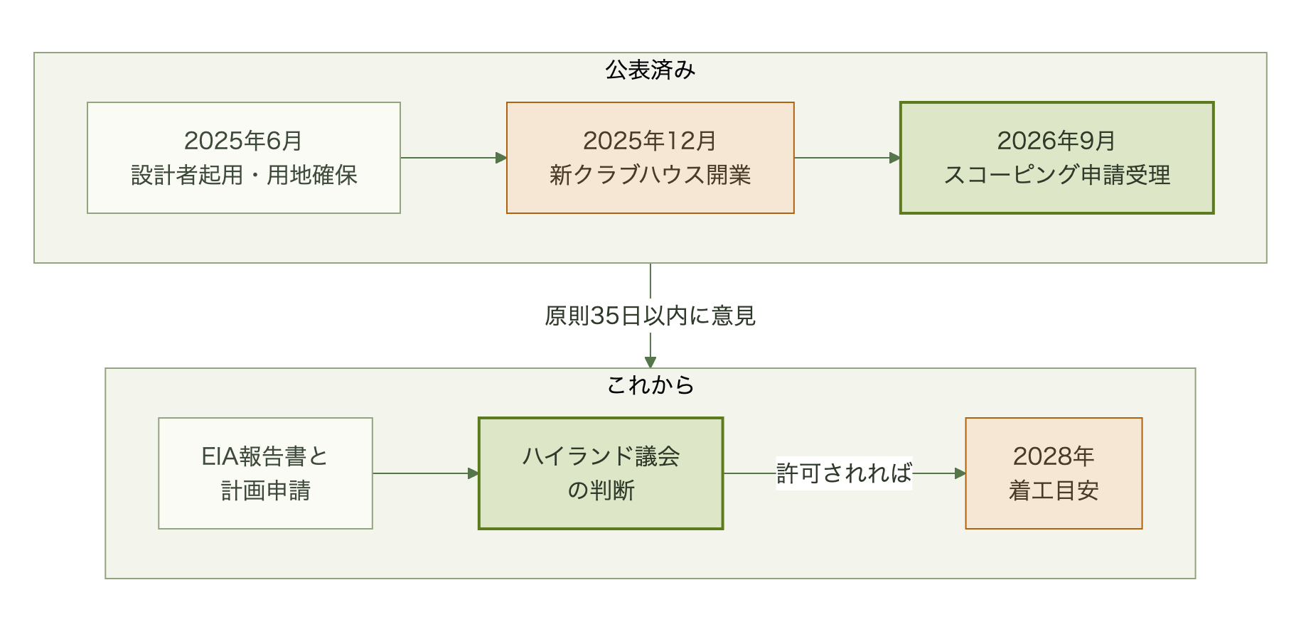 2025年6月の設計者起用と用地確保の公表、2025年12月の新クラブハウス開業、2026年9月のスコーピング申請受理を経て、環境影響評価報告書と計画申請、議会の判断を待ち、2028年に着工して約12か月で工事を終える見込みを表した流れ図