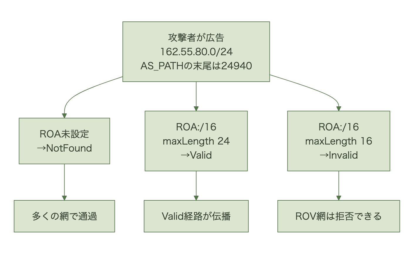 同じ偽装広告に対し、ROA未設定はNotFound、maxLength 24ならValid、maxLength 16ならInvalidと判定が分かれる分岐図