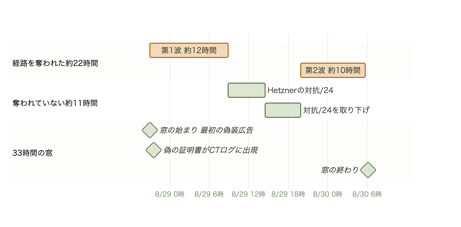 2026年8月28日20時57分から8月30日6時10分までの33時間の窓を示すガントチャート。第1波が約12時間、Hetznerの対抗の/24とその取り下げによる約11時間の中断、第2波が約10時間