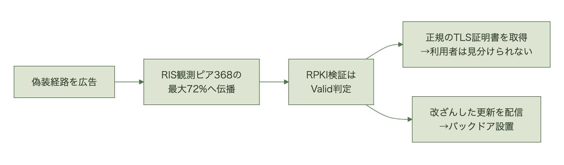 偽装経路の広告からRIS観測ピアの最大72%への伝播、RPKIのValid判定、正規TLS証明書の取得と改ざん更新の配信へ至る連鎖図