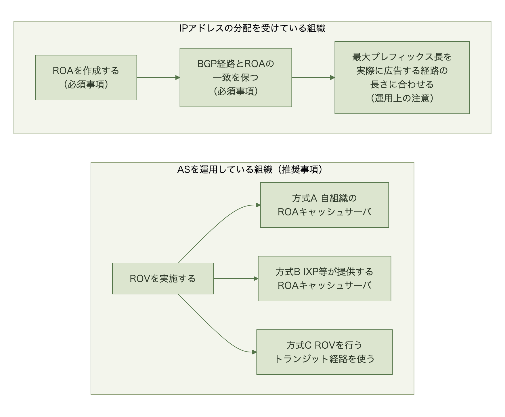 IPアドレスの分配を受けている組織はROA作成とBGP経路との一致が必須事項、最大プレフィックス長を実際の広告に合わせることは運用上の注意、ASを運用している組織はROV実施が推奨事項で方式A・B・Cから選ぶことを示す図