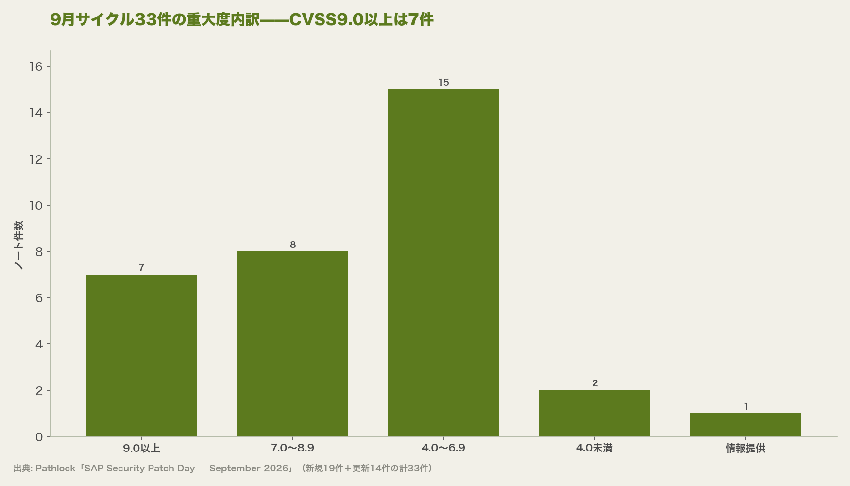 9月サイクル33件の重大度内訳——CVSS9.0以上は7件