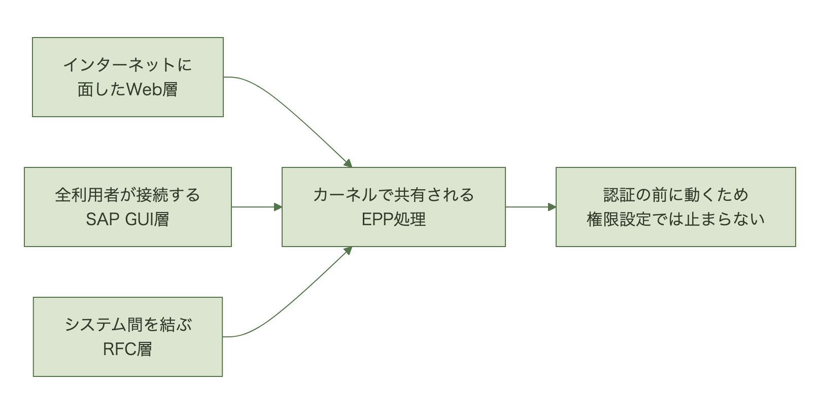 カーネルで共有されるEPP処理に、インターネットに面したWeb層、SAP GUI層、システム間のRFC層の3経路から認証なしで到達できることを示す図