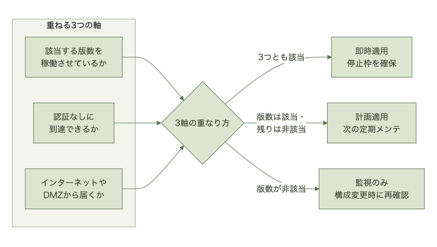 該当する版数の稼働、認証なしでの到達、インターネットやDMZからの到達という3つの軸の重なり方で、即時適用・計画適用・監視のみに振り分ける図